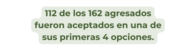 112 de los 162 agresados fueron aceptados en una de sus primeras 4 opciones